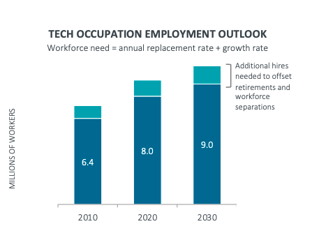 tech employment growth rates