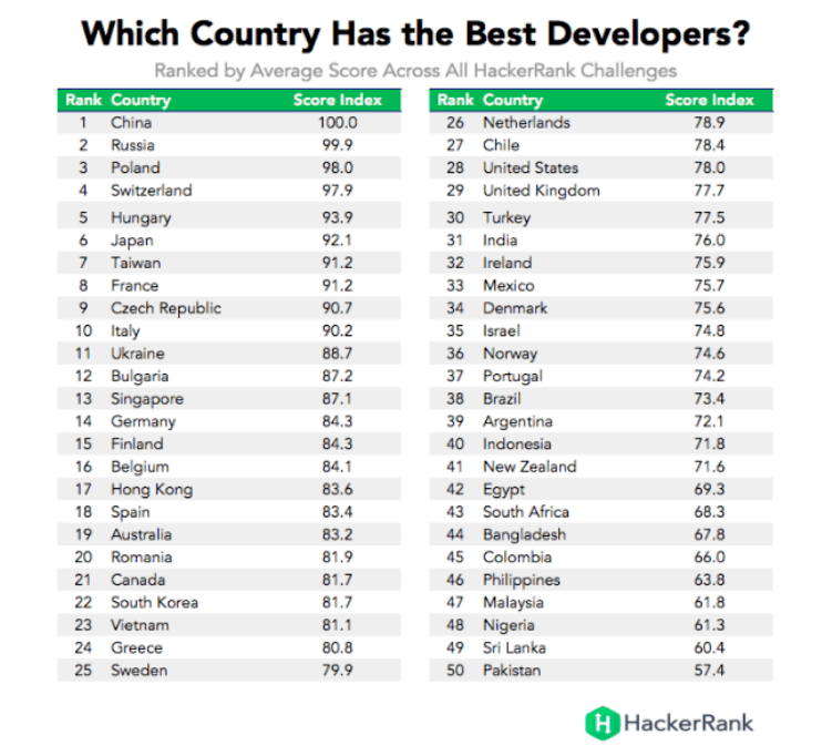 hackerrank ranking of the best developers by country