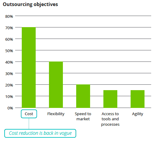 graph on the reasons and objectives behind software outsourcing by Deloitte