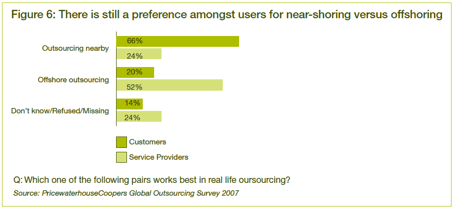 graph on nearshoring vs offshoring from PWC Global Outsourcing Survey 2007