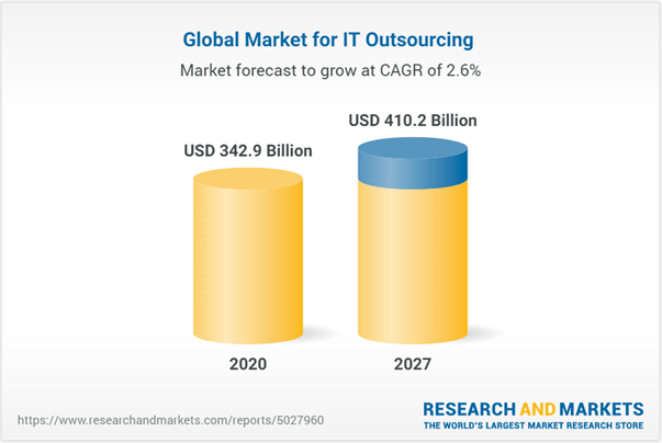graph on global IT outsourcing volume 