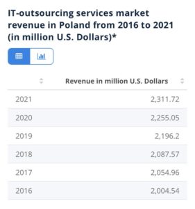it outsourcing market revenue shares in poland by statista
