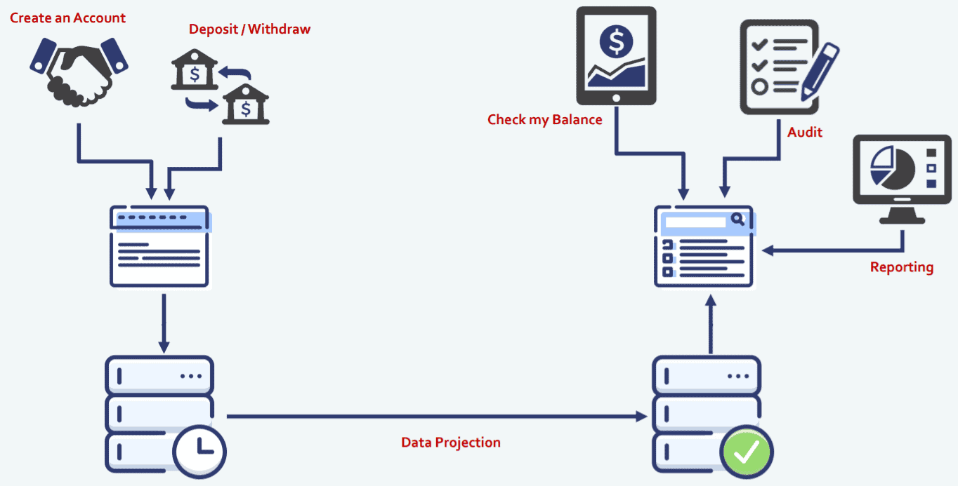 Event Sourcing with CQRS - Zartis - Software Technology