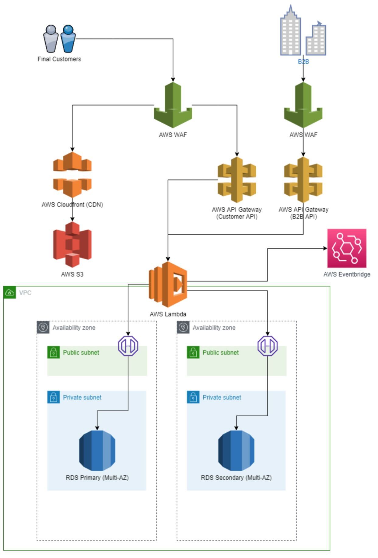 Modern Application Infrastructure | Zartis