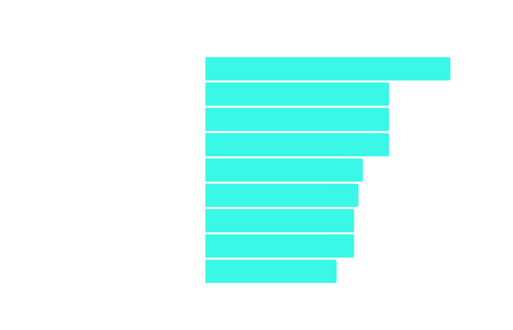 survey statistics on AI investments