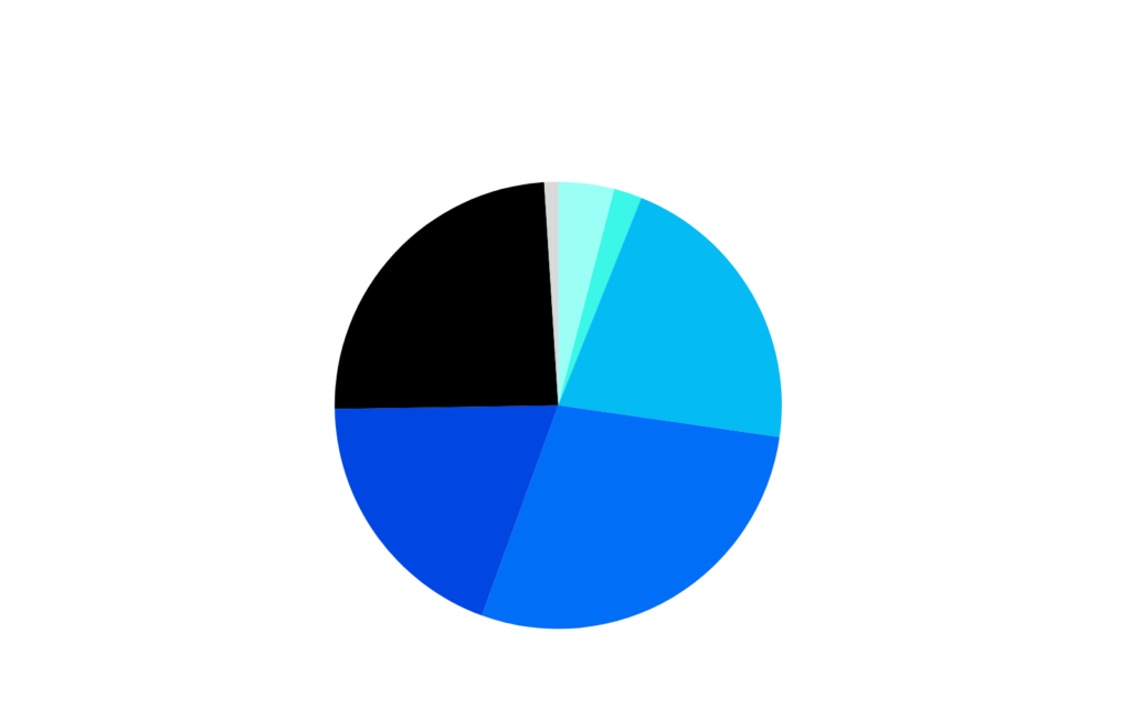 survey statistics on AI budgets