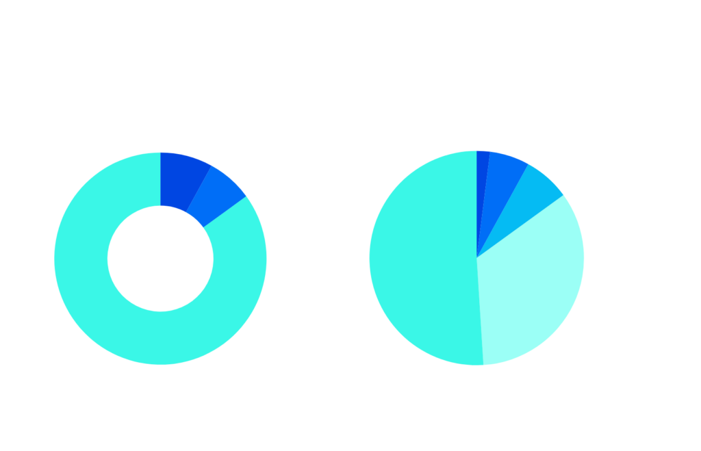 survey statistics for ai skills gap