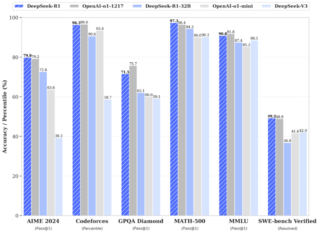 deepseek r1 performance benchmark to ChatGPT