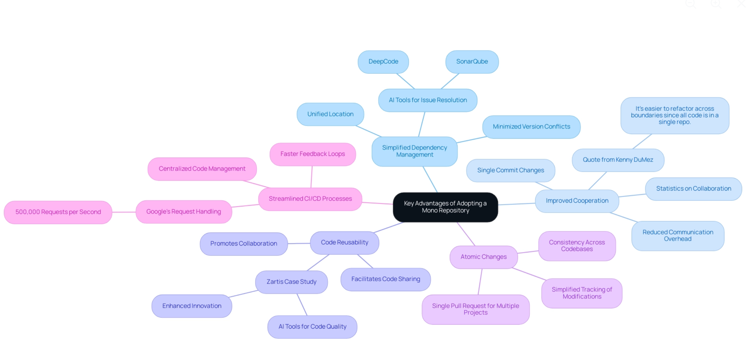 advantages of mono repositories