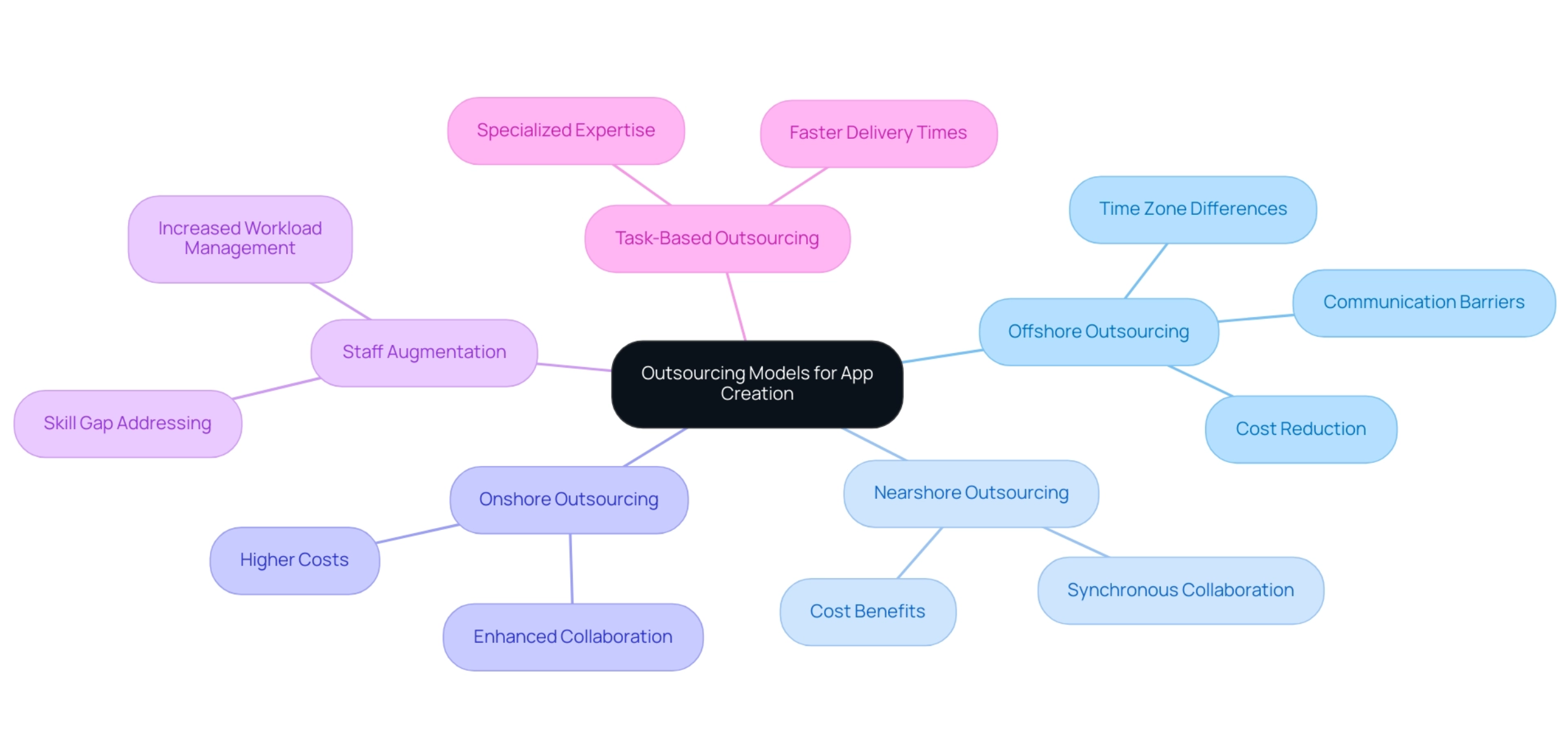 app development outsourcing models