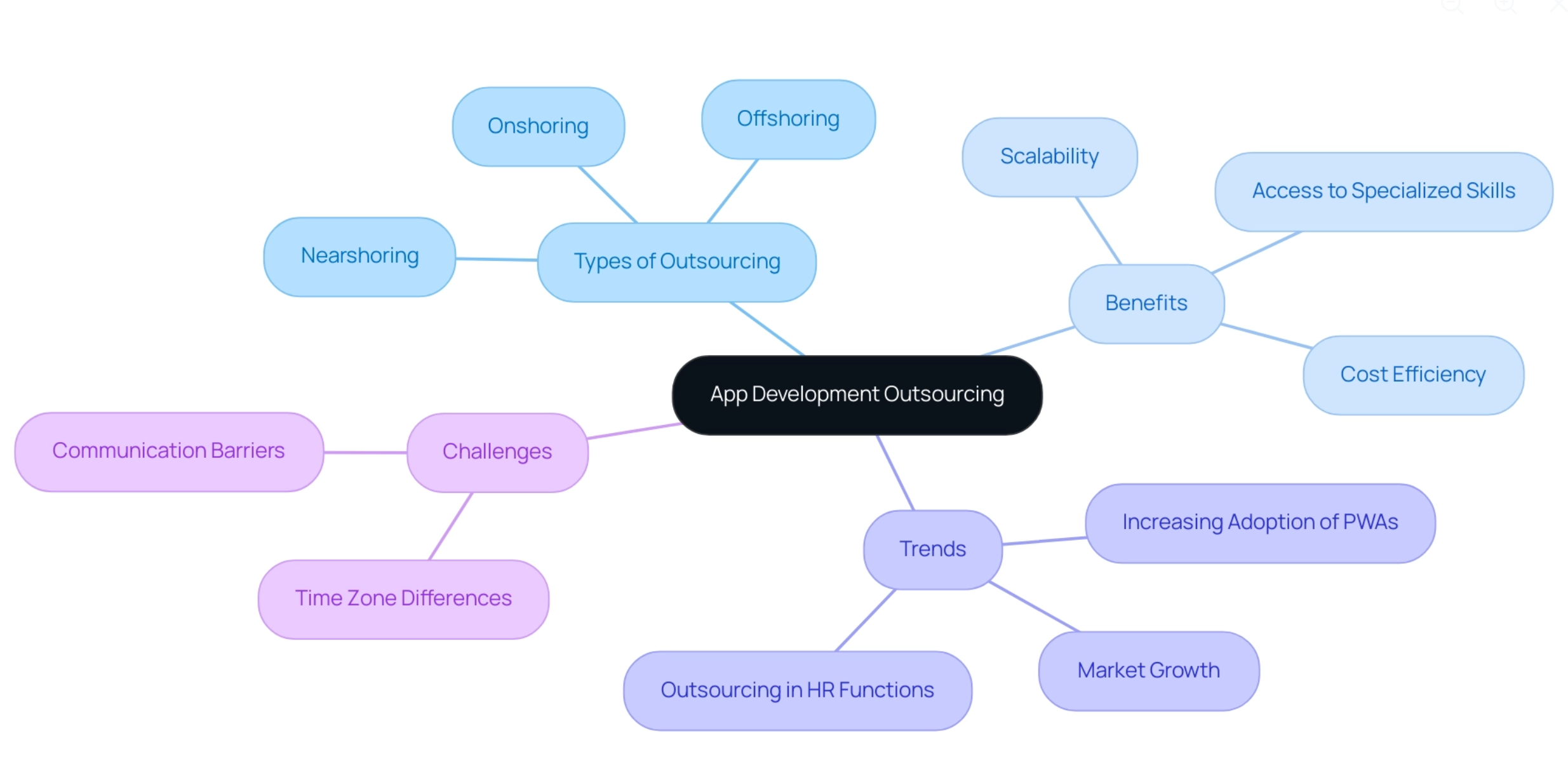 app development outsourcing