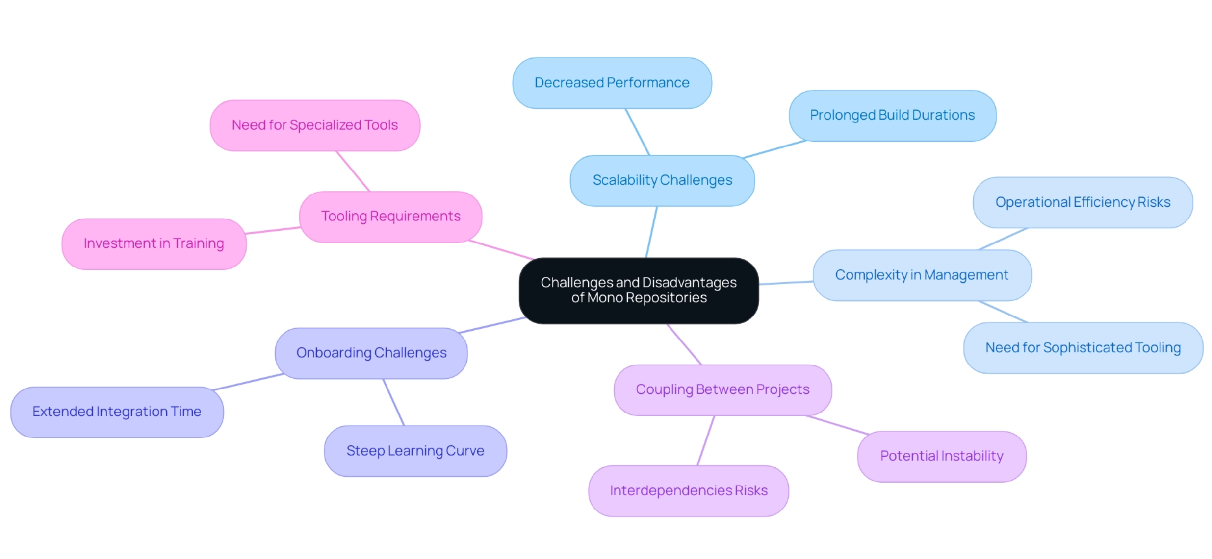 challenges of mono repositories