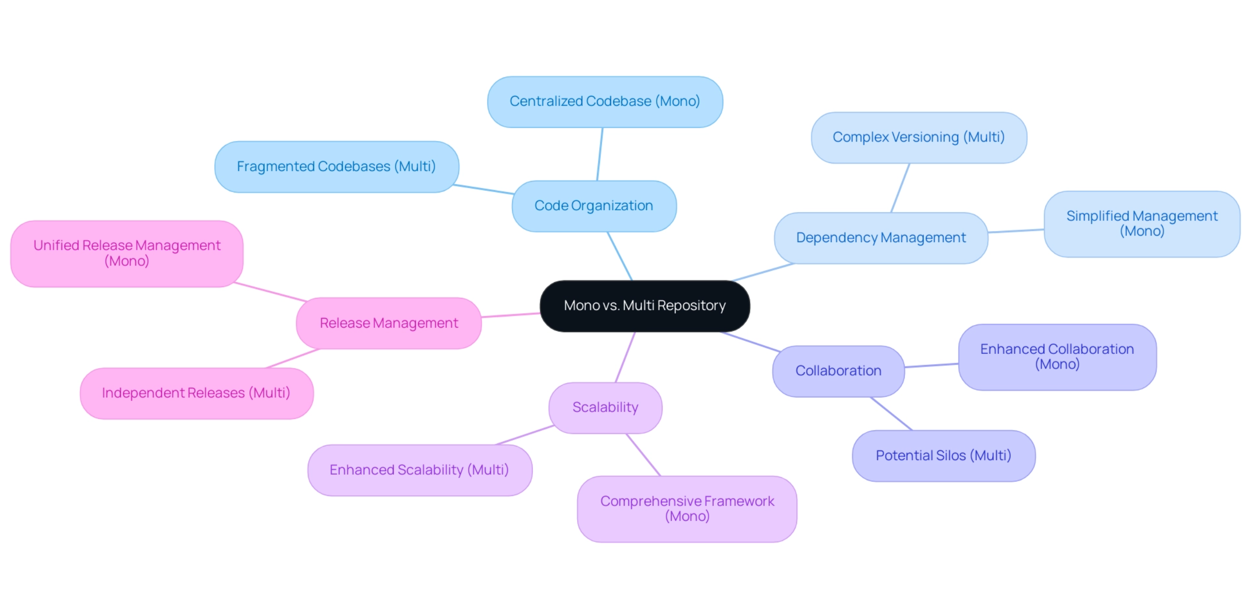 mono vs multi repository